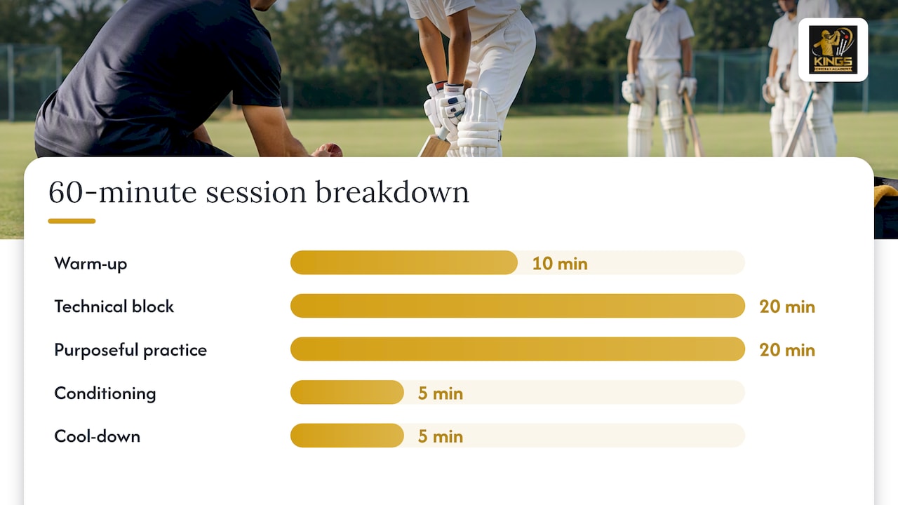 Coaches: 8 Week Cricket Training Schedule Aligned to AIS Guidance Building an efficient 60 to 90 minute session — overview diagram